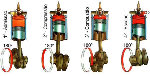 Motores 4 Tempos: Etapas de Funcionamento