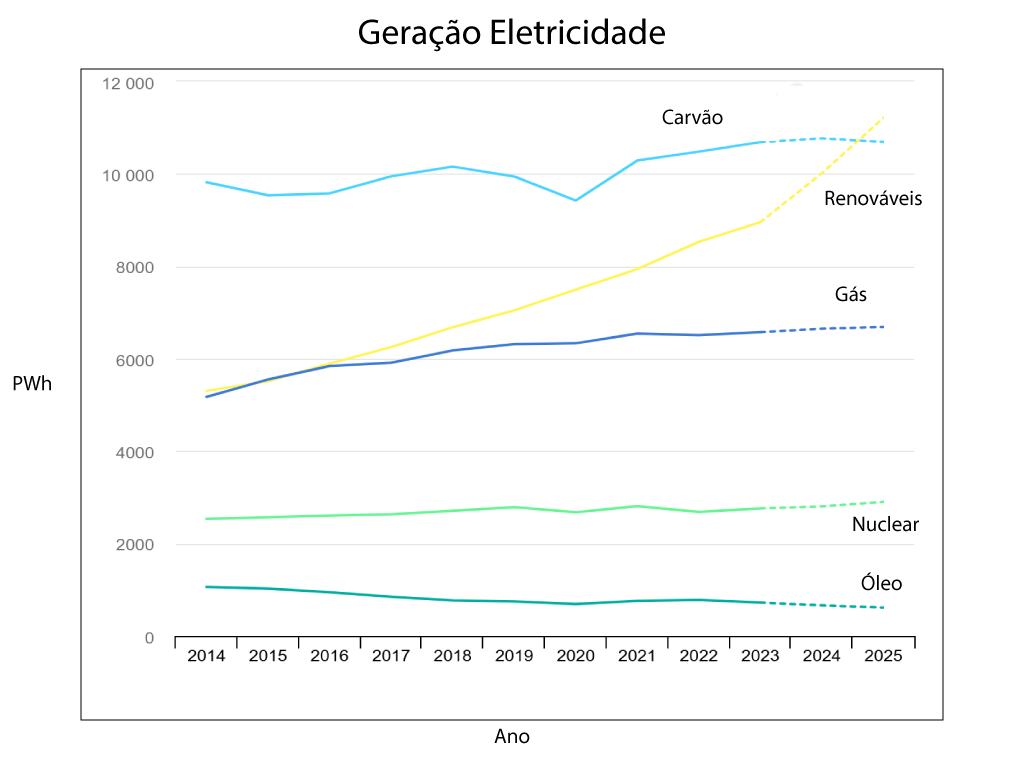 Geração Eletricidade